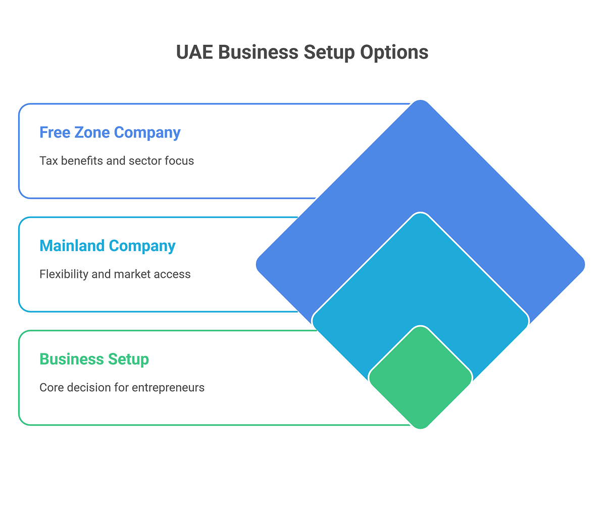 open a company in UAE