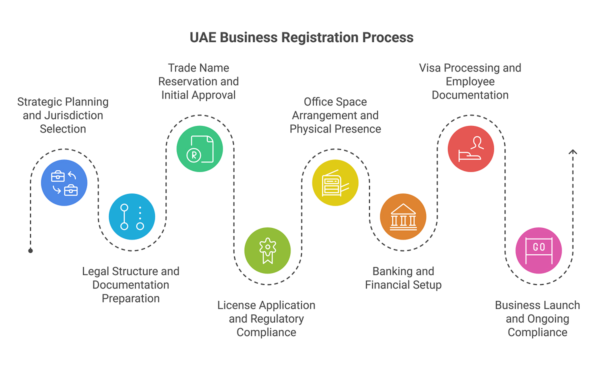 setting up company in uae for business