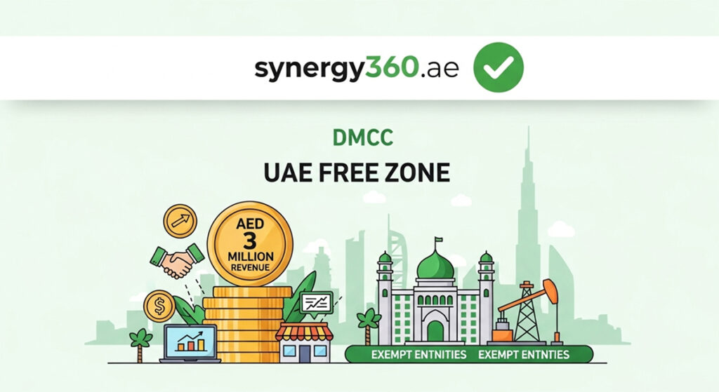 Illustration of UAE free zone with icons for exemptions, small business relief at AED 3 million revenue, and synergy360.ae tax planning banner.